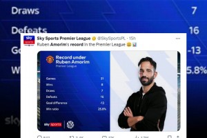 下课？天空体育：阿莫林任内曼联英超胜率仅25.8%